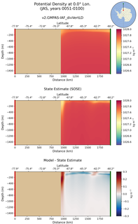 JAS Potential Density at 0.0$\degree$ Lon. JAS