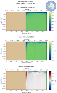 ANN Salinity at 0.0$\degree$ Lon. ANN