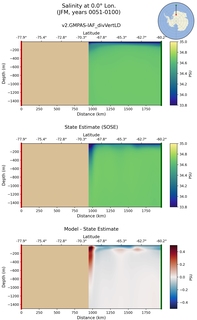 JFM Salinity at 0.0$\degree$ Lon. JFM