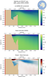 JAS Salinity at 253.0$\degree$ Lon. JAS