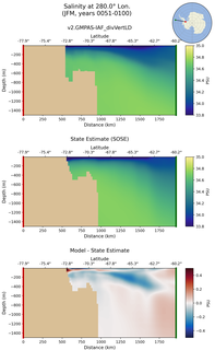 JFM Salinity at 280.0$\degree$ Lon. JFM