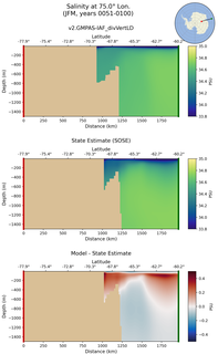 JFM Salinity at 75.0$\degree$ Lon. JFM