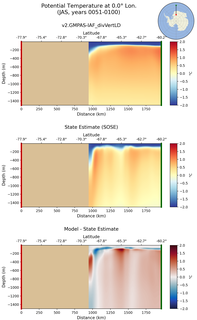 JAS Potential Temperature at 0.0$\degree$ Lon. JAS