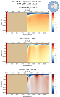 JFM Potential Temperature at 0.0$\degree$ Lon. JFM