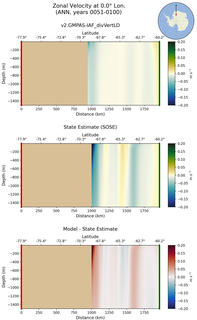 ANN Zonal Velocity at 0.0$\degree$ Lon. ANN