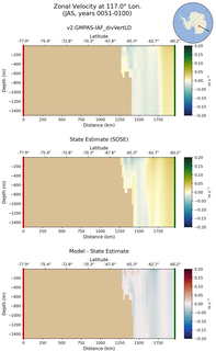 JAS Zonal Velocity at 117.0$\degree$ Lon. JAS