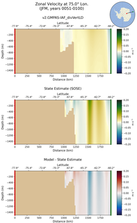 JFM Zonal Velocity at 75.0$\degree$ Lon. JFM
