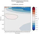 Trend of global Potential Temperature Anomaly vs Depth