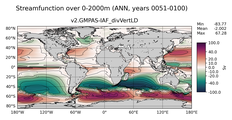 ANN Streamfunction over 0-2000m