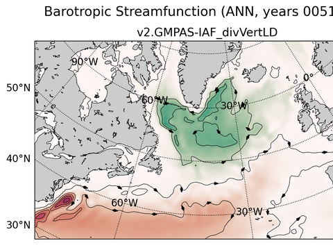 Subpolar North Atlantic Horizontal Streamfunction