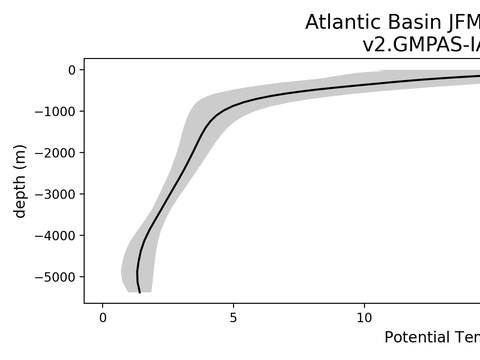 Ocean Basin Profiles