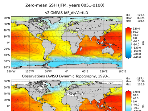 Global Sea Surface Height
