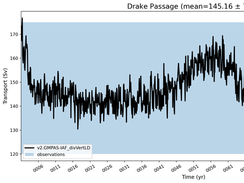 Transport Time Series