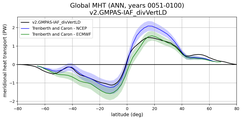 Meridional Heat Transport