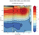 Atlantic Meridional Overturning Streamfunction