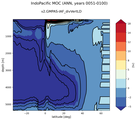 IndoPacific Meridional Overturning Streamfunction