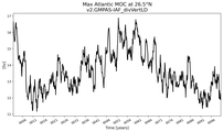 Time Series of maximum Meridional Overturning Circulation at 26.5°N