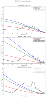 Spectra of El Niño 3.4 Climate Index
