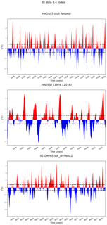 Time Series of El Niño 3.4 Climate Index