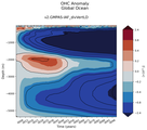 Trend of global OHC Anomaly vs depth