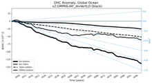 Running Mean of the Anomaly in global Ocean Heat Content