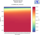 Time series of Atlantic Basin Potential Density vs depth