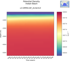 Time series of Indian Basin Potential Density vs depth