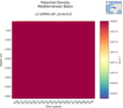 Time series of Mediterranean Basin Potential Density vs depth