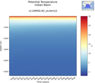 Time series of Indian Basin Potential Temperature vs depth