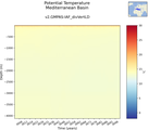 Time series of Mediterranean Basin Potential Temperature vs depth