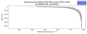 Global Ocean 65N to 65S Potential Density vs depth