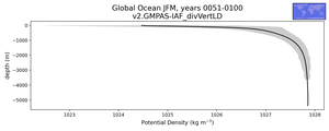 Global Ocean Potential Density vs depth