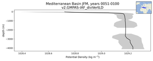 Mediterranean Basin Potential Density vs depth