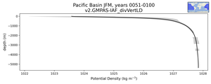 Pacific Basin Potential Density vs depth