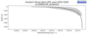 Southern Ocean Basin Potential Density vs depth