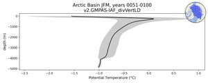 Arctic Basin Potential Temperature vs depth