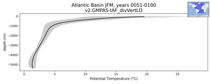 Atlantic Basin Potential Temperature vs depth