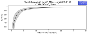 Global Ocean 65N to 65S Potential Temperature vs depth