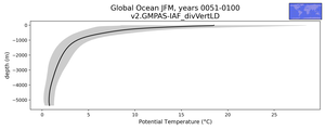 Global Ocean Potential Temperature vs depth