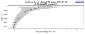 Southern Ocean Basin Potential Temperature vs depth