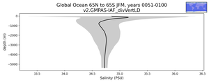 Global Ocean 65N to 65S Salinity vs depth