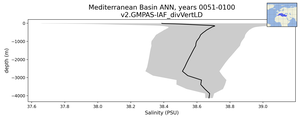 Mediterranean Basin Salinity vs depth