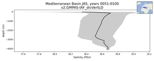 Mediterranean Basin Salinity vs depth