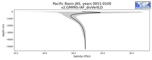 Pacific Basin Salinity vs depth