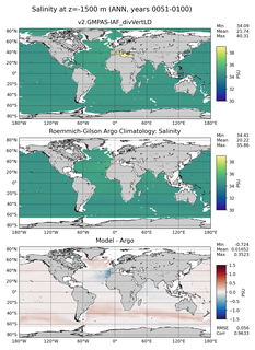 ANN Model Salinity compared with Argo observations