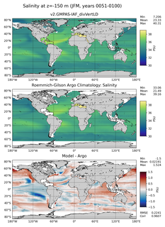 JFM Model Salinity compared with Argo observations