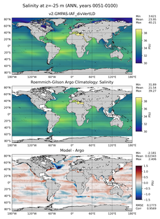 ANN Model Salinity compared with Argo observations
