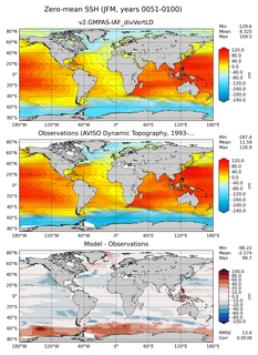 JFM Mean Sea Surface Height
