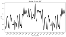 Running Mean of global Sea Surface Temperature