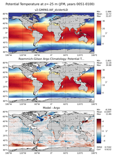JFM Model potential temperature compared with Argo observations